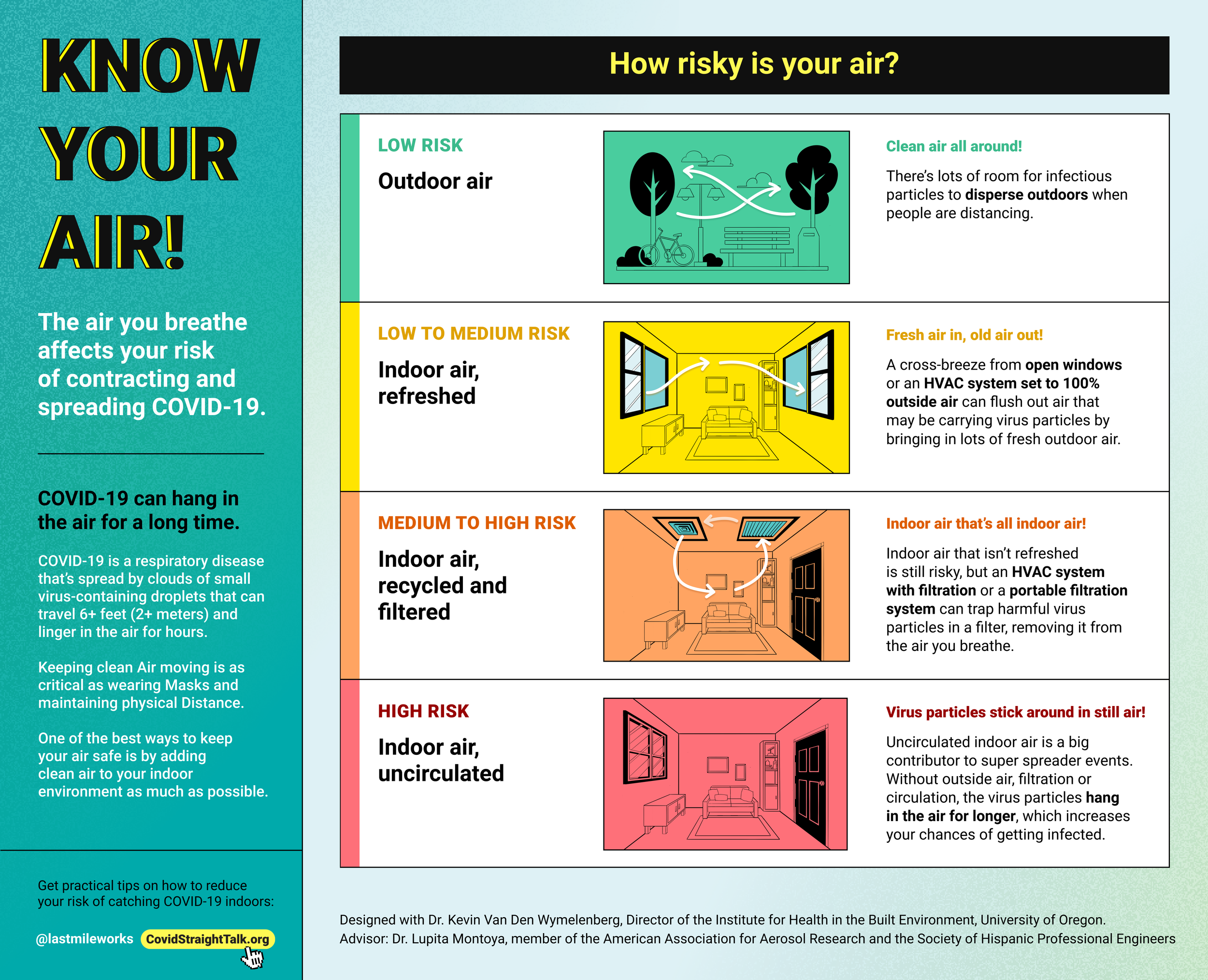 Know Your Air Poster - March, 2021The air you breathe affects your risk of contracting and spreading COVID-19, but how can you tell how safe your air is? To answer that tough question, we collaborated with Dr. Kevin Van Den Wymelenberg, an air safety expert at the University of Oregon on this quick and easy infographic that will help you to know your Air and assess how safe your surroundings are.