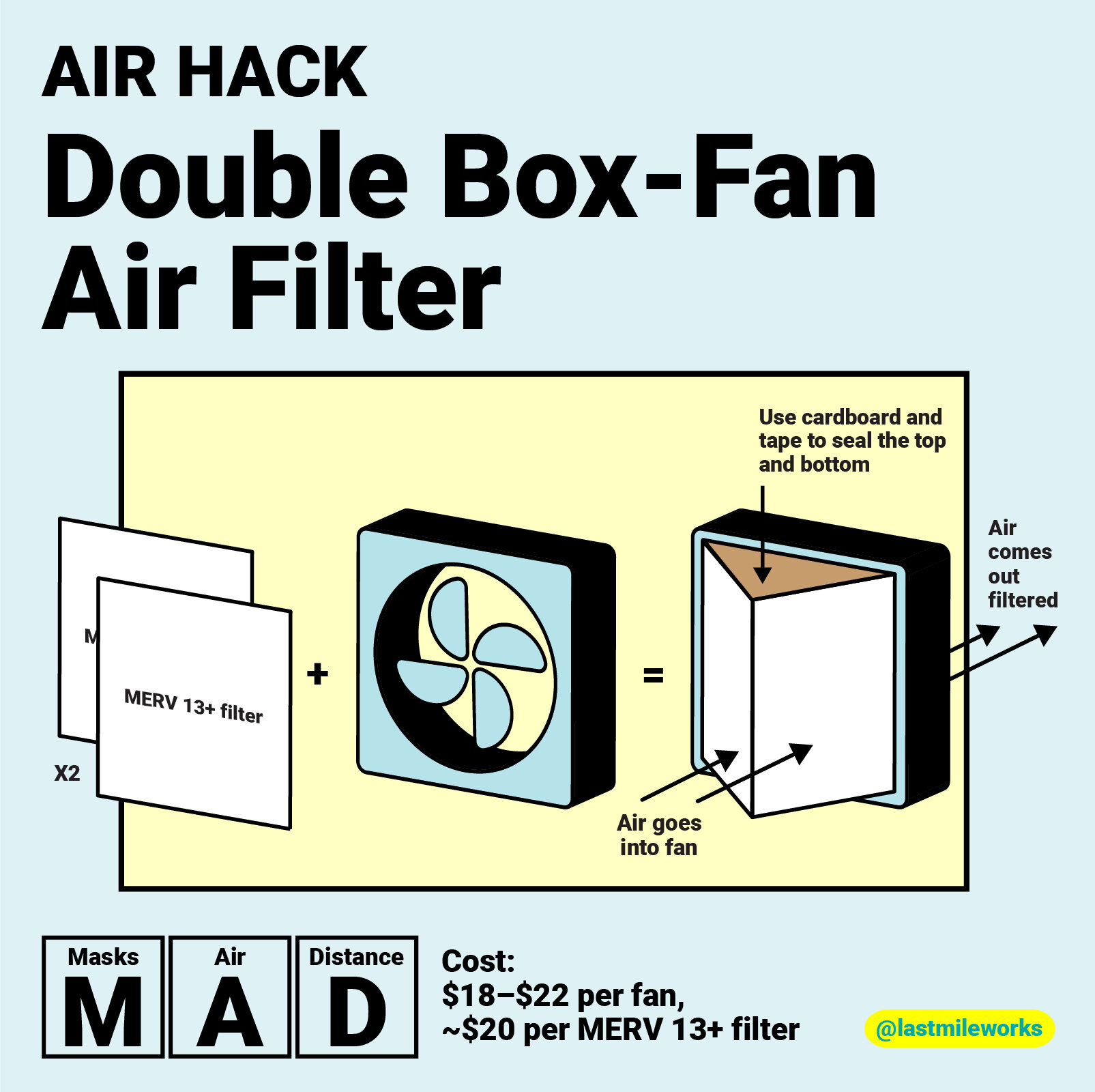 Double Box-Fan Air Filter - This do-it-yourself hack is a relatively inexpensive way to boost air filtration if a portable air cleaner is out of your budget or unavailable.