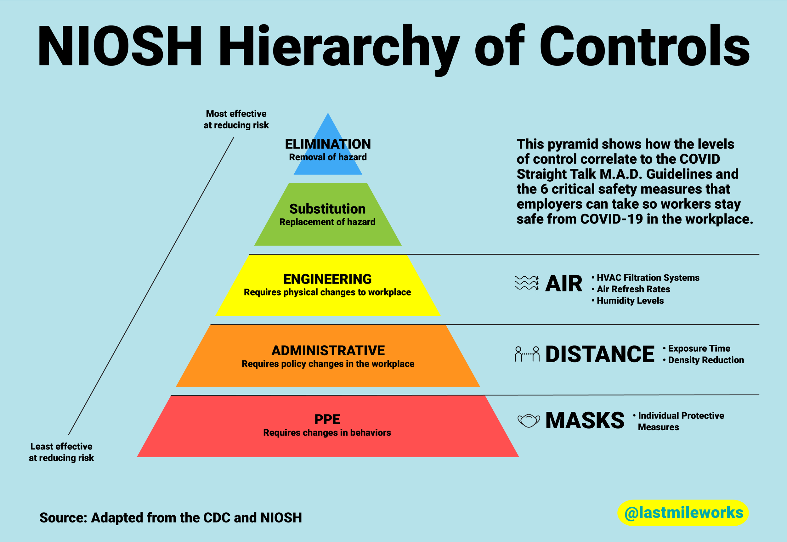 M.A.D. Guidelines and the “Hierarchy of Controls” - August, 2020 This is a quick reference for employers that shows how our M.A.D. (Masks, Air, and Distance) Guidelines correlate to the Centers for Disease Control and Prevention (CDC) and the National Institutes of Occupational Safety and Health (NIOSH) “Hierarchy of Controls.” Employers can use these guidelines to address workplace safety measures with workers, management, and HVAC professionals, as well as to understand the level at which safety measures are best addressed and implemented.