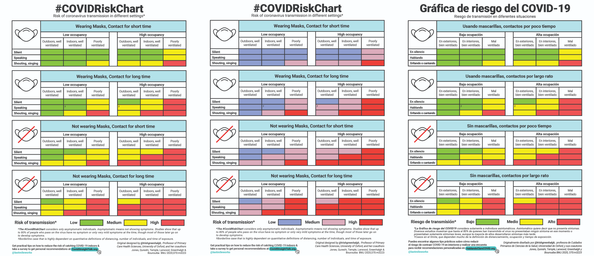 COVID Risk Chart - August 2021We designed this chart in partnership with Dr. Trisha Greenhalgh, Prof. of Primary Care at the University of Oxford. This chart provides a framework for estimating the relative transmission risk associated with different activities under various conditions.